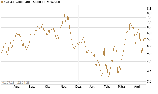 Call auf Cloudflare [Morgan Stanley & Co. Int. plc] Chart