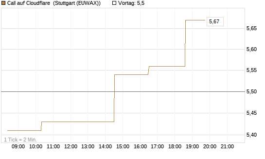 Call auf Cloudflare [Morgan Stanley & Co. Int. plc] Chart