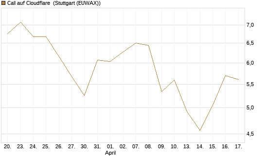Call auf Cloudflare [Morgan Stanley & Co. Int. plc] Chart