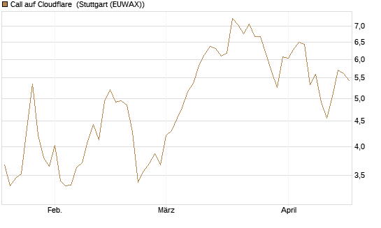 Call auf Cloudflare [Morgan Stanley & Co. Int. plc] Chart
