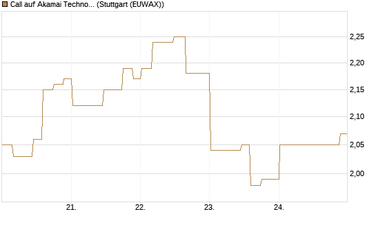 Call auf Akamai Technologies [Morgan Stanley & Co. Int. plc] Chart