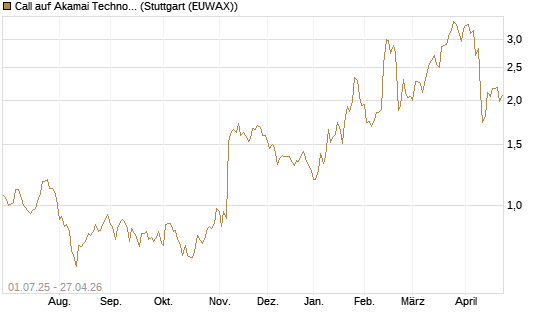 Call auf Akamai Technologies [Morgan Stanley & Co. Int. plc] Chart