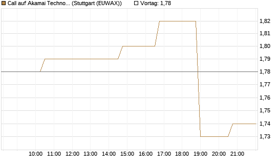 Call auf Akamai Technologies [Morgan Stanley & Co. Int. plc] Chart