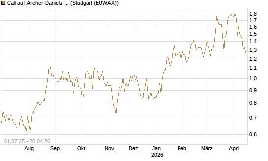 Call auf Archer-Daniels-Midland [Morgan Stanley & Co. Int. plc] Chart