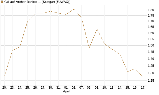 Call auf Archer-Daniels-Midland [Morgan Stanley & Co. Int. plc] Chart