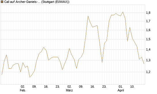 Call auf Archer-Daniels-Midland [Morgan Stanley & Co. Int. plc] Chart