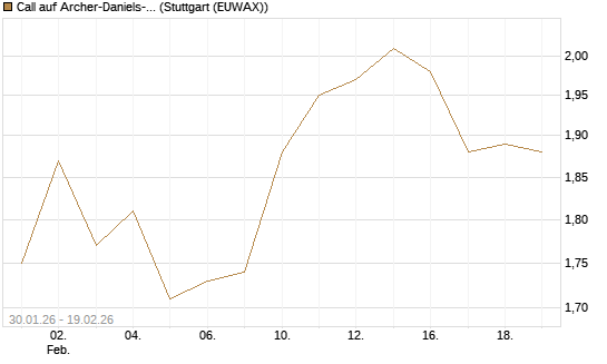 Call auf Archer-Daniels-Midland [Morgan Stanley & Co. Int. plc] Chart