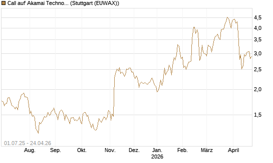 Call auf Akamai Technologies [Morgan Stanley & Co. Int. plc] Chart