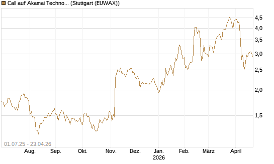 Call auf Akamai Technologies [Morgan Stanley & Co. Int. plc] Chart