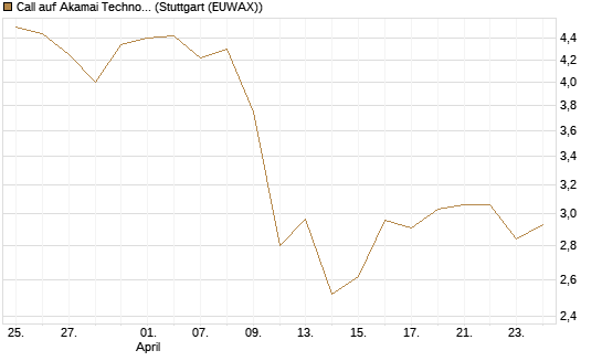 Call auf Akamai Technologies [Morgan Stanley & Co. Int. plc] Chart