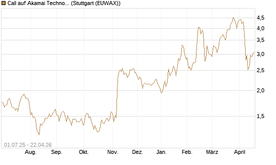 Call auf Akamai Technologies [Morgan Stanley & Co. Int. plc] Chart