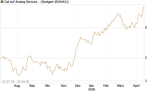 Call auf Analog Devices [Morgan Stanley & Co. Int. plc] Chart