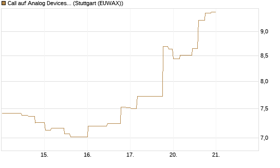 Call auf Analog Devices [Morgan Stanley & Co. Int. plc] Chart