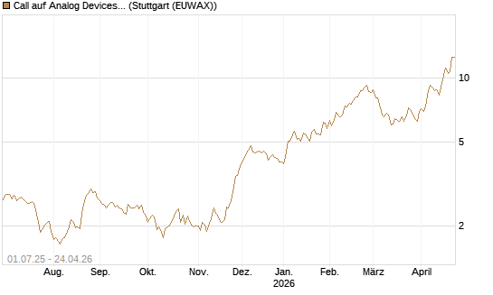Call auf Analog Devices [Morgan Stanley & Co. Int. plc] Chart