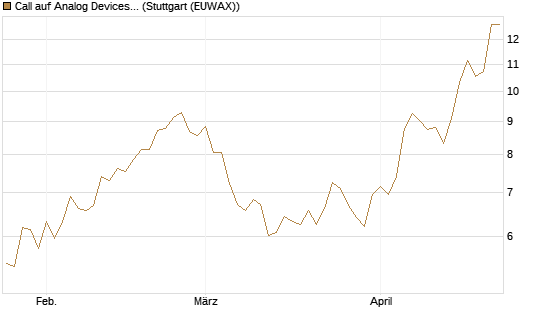 Call auf Analog Devices [Morgan Stanley & Co. Int. plc] Chart