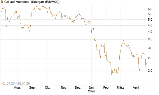 Call auf Autodesk [Morgan Stanley & Co. Int. plc] Chart