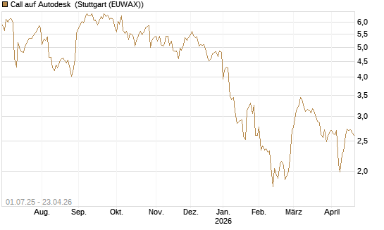 Call auf Autodesk [Morgan Stanley & Co. Int. plc] Chart