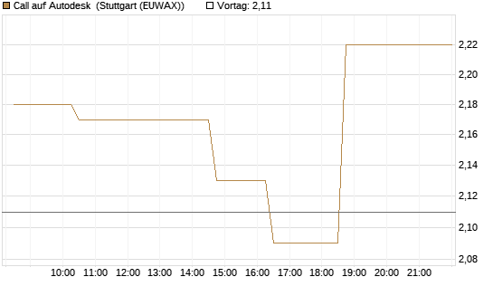 Call auf Autodesk [Morgan Stanley & Co. Int. plc] Chart