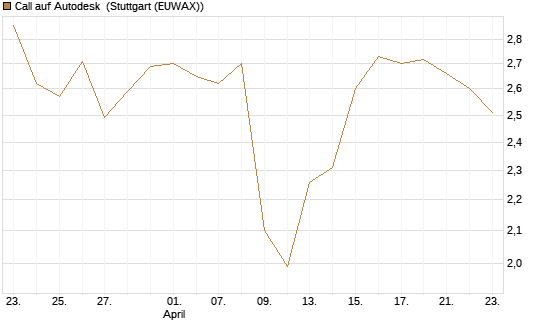 Call auf Autodesk [Morgan Stanley & Co. Int. plc] Chart