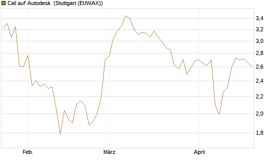 Call auf Autodesk [Morgan Stanley & Co. Int. plc] Chart