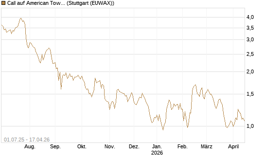 Call auf American Tower [Morgan Stanley & Co. Int. plc] Chart