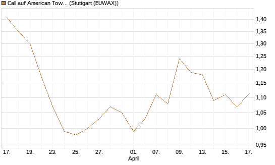 Call auf American Tower [Morgan Stanley & Co. Int. plc] Chart