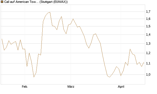 Call auf American Tower [Morgan Stanley & Co. Int. plc] Chart