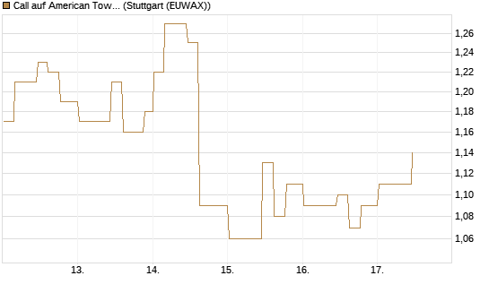 Call auf American Tower [Morgan Stanley & Co. Int. plc] Chart
