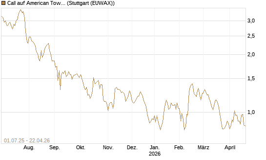 Call auf American Tower [Morgan Stanley & Co. Int. plc] Chart