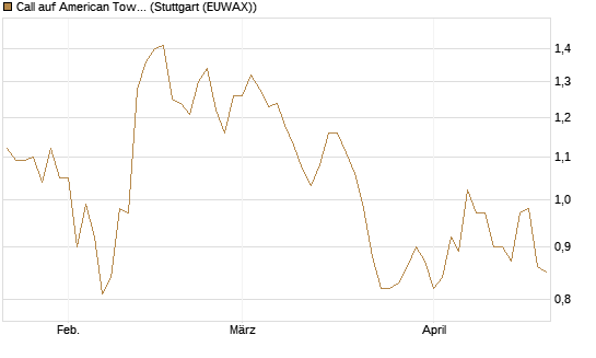 Call auf American Tower [Morgan Stanley & Co. Int. plc] Chart