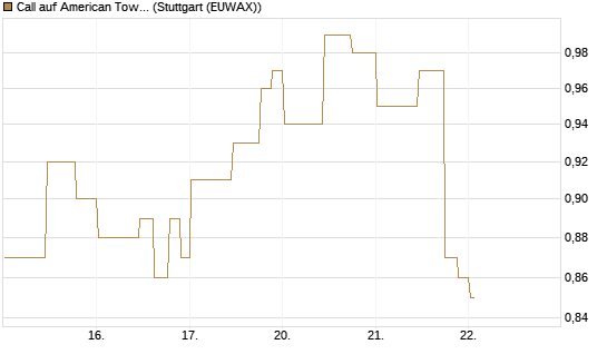 Call auf American Tower [Morgan Stanley & Co. Int. plc] Chart