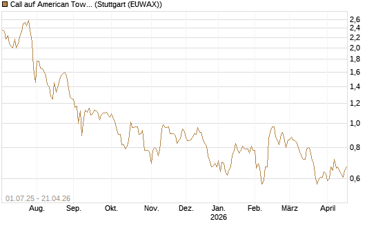 Call auf American Tower [Morgan Stanley & Co. Int. plc] Chart