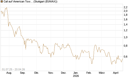 Call auf American Tower [Morgan Stanley & Co. Int. plc] Chart