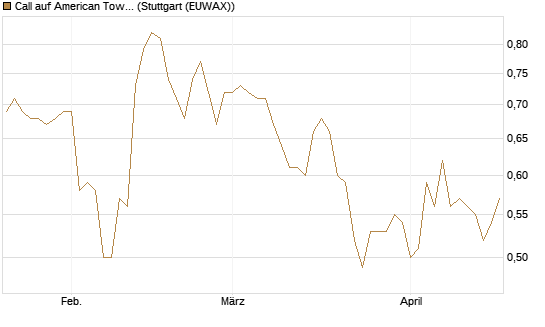 Call auf American Tower [Morgan Stanley & Co. Int. plc] Chart