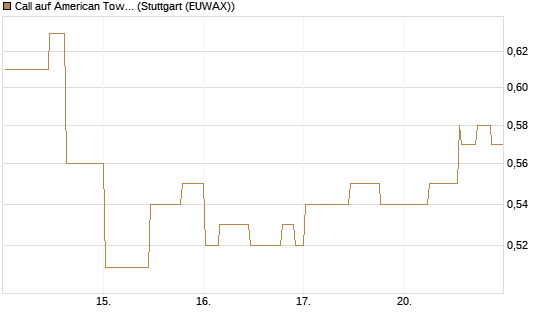 Call auf American Tower [Morgan Stanley & Co. Int. plc] Chart