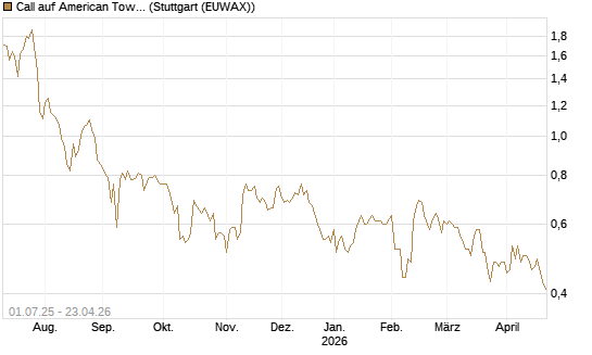 Call auf American Tower [Morgan Stanley & Co. Int. plc] Chart