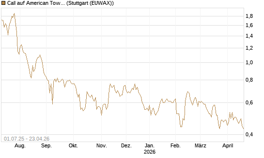 Call auf American Tower [Morgan Stanley & Co. Int. plc] Chart