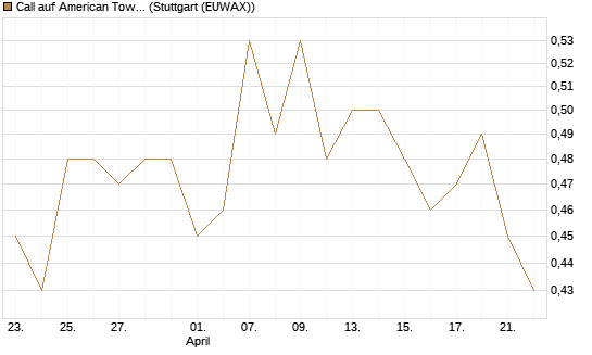 Call auf American Tower [Morgan Stanley & Co. Int. plc] Chart