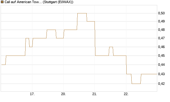 Call auf American Tower [Morgan Stanley & Co. Int. plc] Chart