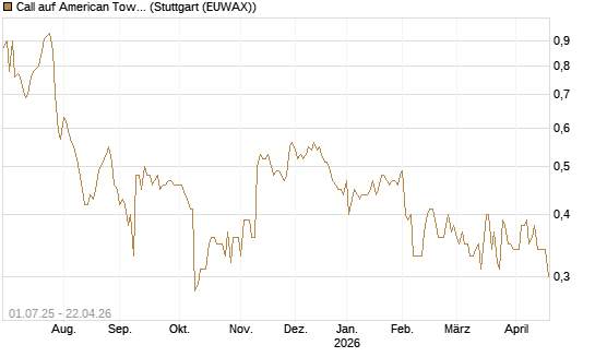Call auf American Tower [Morgan Stanley & Co. Int. plc] Chart