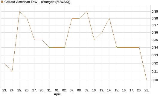 Call auf American Tower [Morgan Stanley & Co. Int. plc] Chart