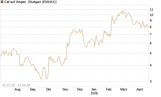 Call auf Amgen [Morgan Stanley & Co. Int. plc] Chart