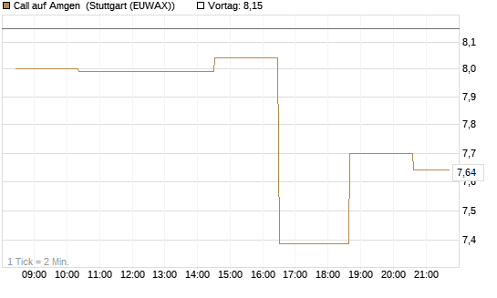 Call auf Amgen [Morgan Stanley & Co. Int. plc] Chart