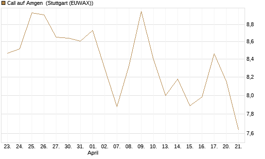 Call auf Amgen [Morgan Stanley & Co. Int. plc] Chart