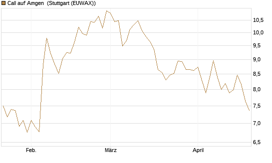 Call auf Amgen [Morgan Stanley & Co. Int. plc] Chart