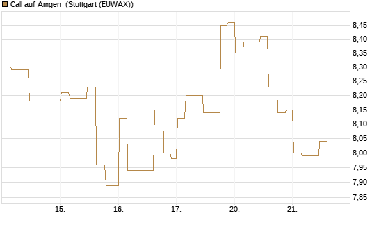 Call auf Amgen [Morgan Stanley & Co. Int. plc] Chart
