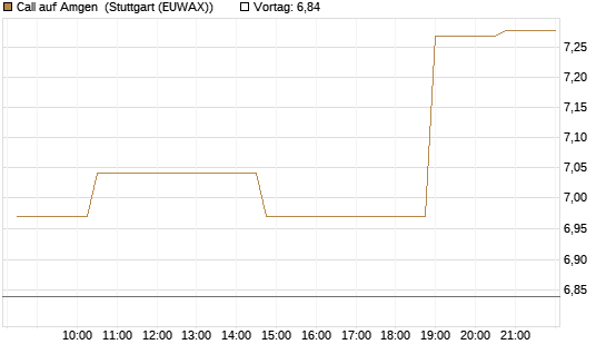 Call auf Amgen [Morgan Stanley & Co. Int. plc] Chart