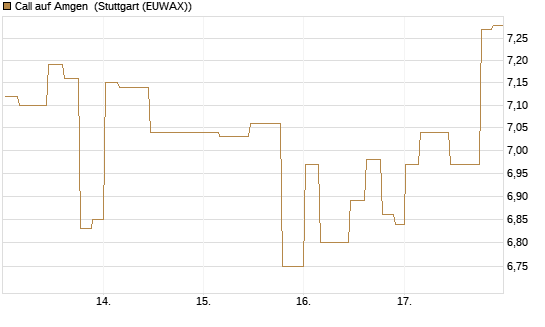 Call auf Amgen [Morgan Stanley & Co. Int. plc] Chart