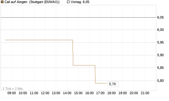 Call auf Amgen [Morgan Stanley & Co. Int. plc] Chart