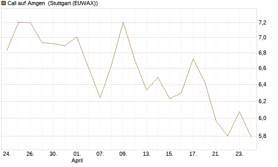 Call auf Amgen [Morgan Stanley & Co. Int. plc] Chart